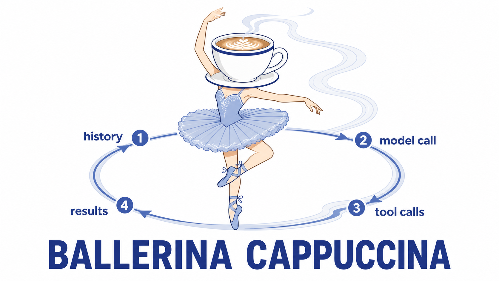 Ballerina Cappuccina pirouetting through the four steps of the agentic loop
